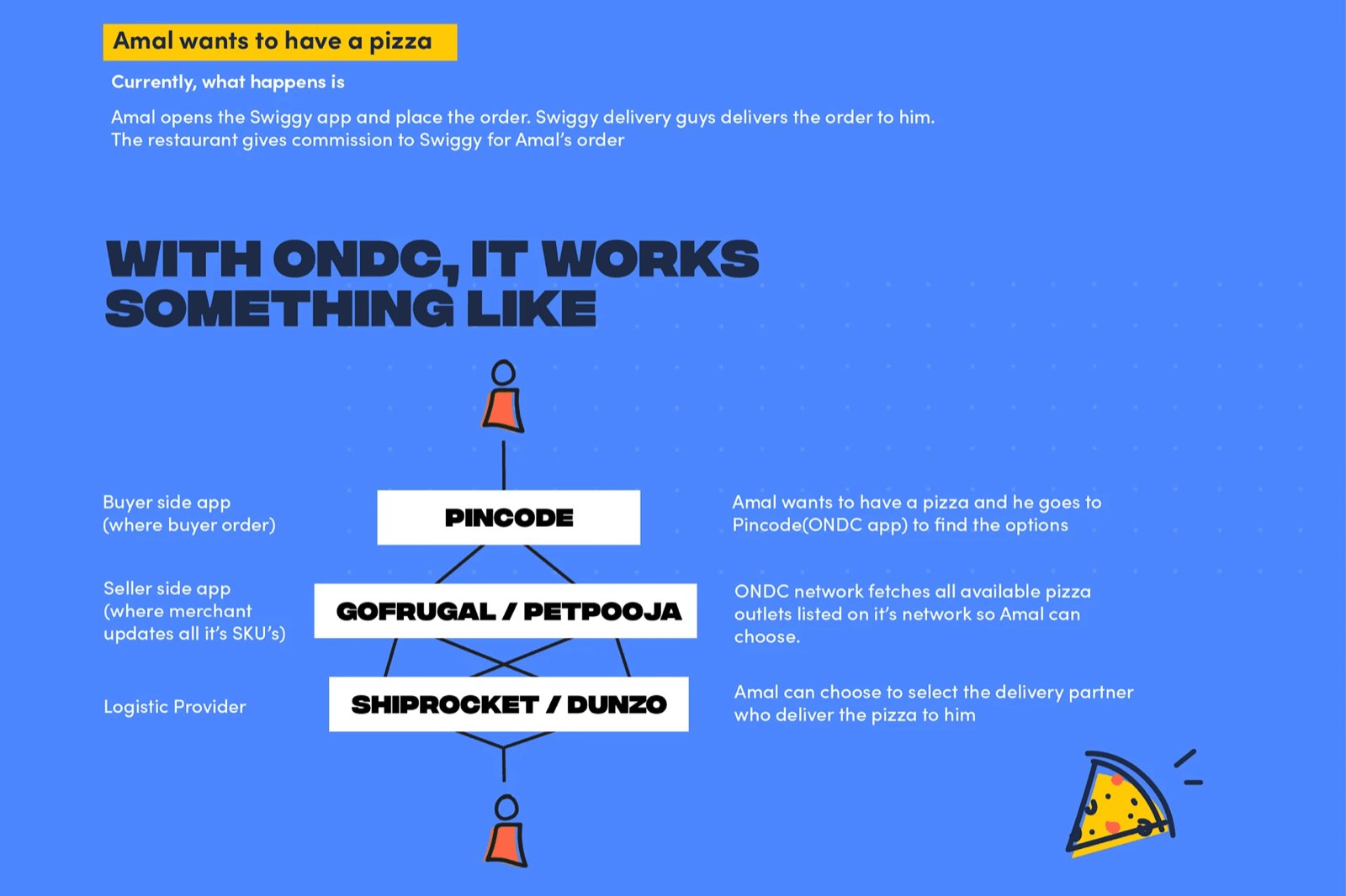 ONDC Buyer App case study slide