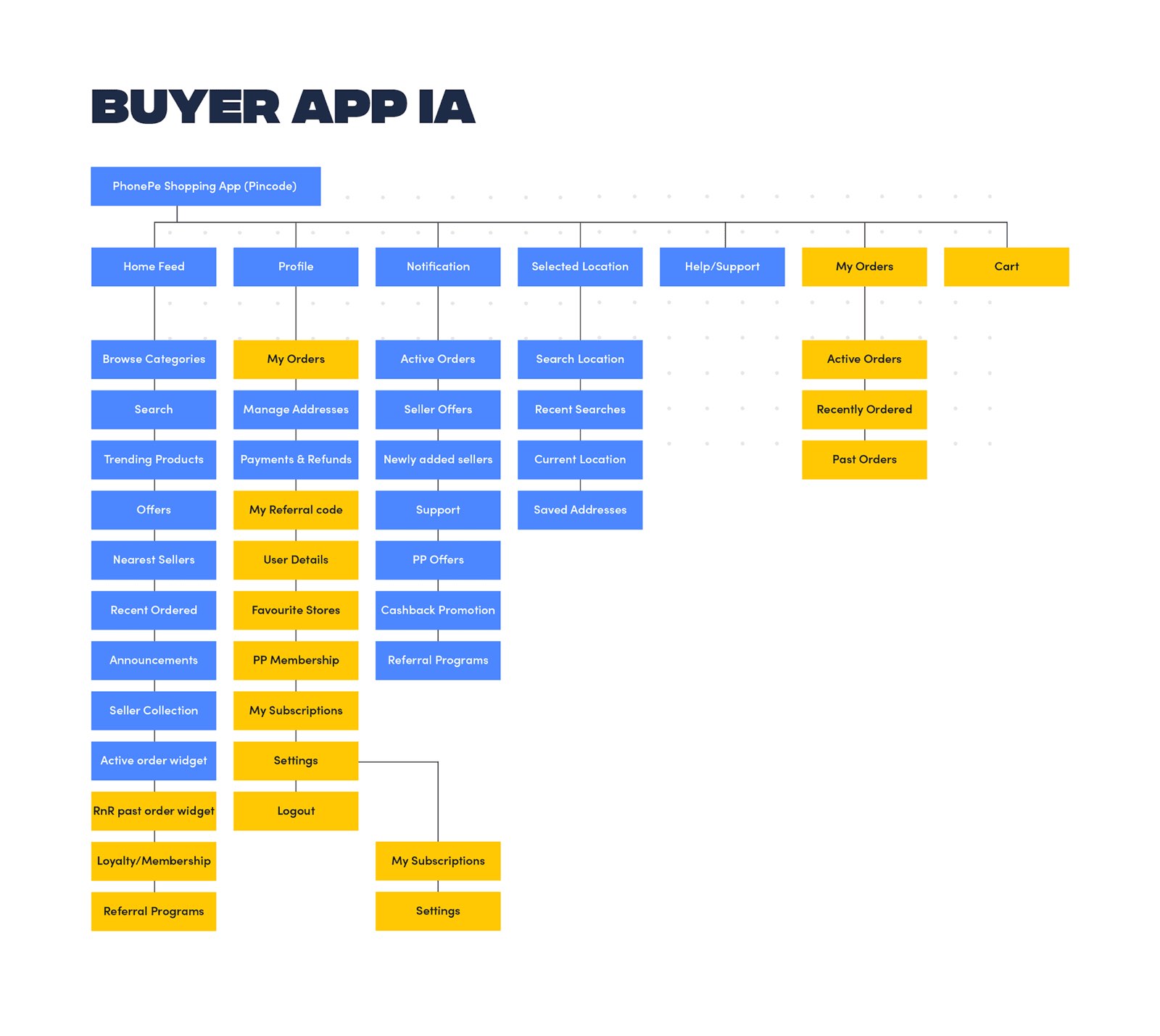 ONDC Buyer App case study slide